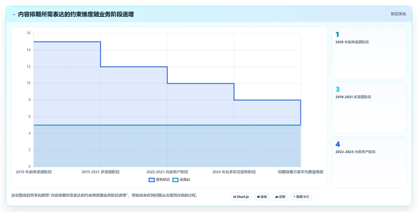 运营工具决策指南：用选型方法判断内容排期方案