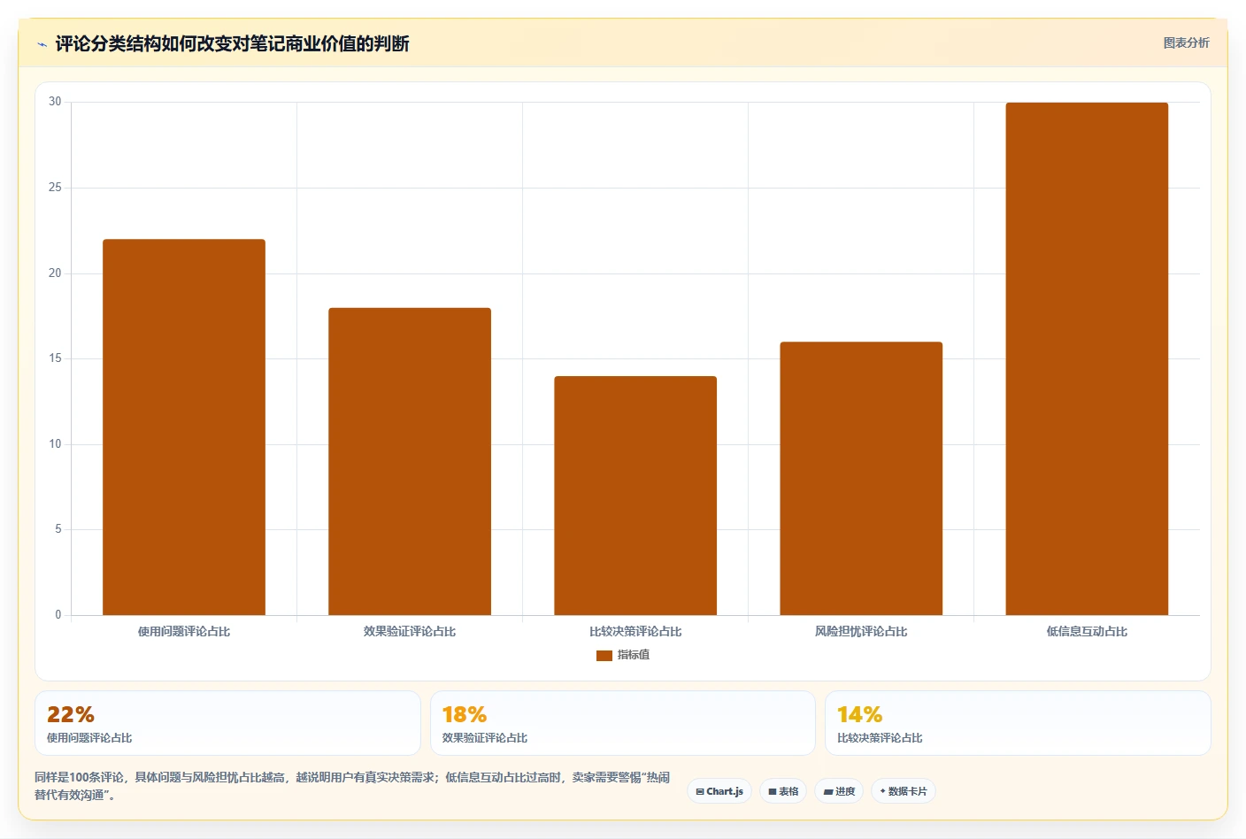 小红书数据分析：电商卖家实施建议：围绕笔记表现稳步提升识别真实互动