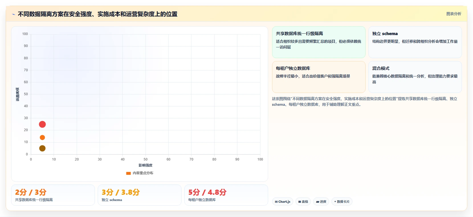 电商系统开发：项目经理自查表：数据安全最容易出现的架构难扩展