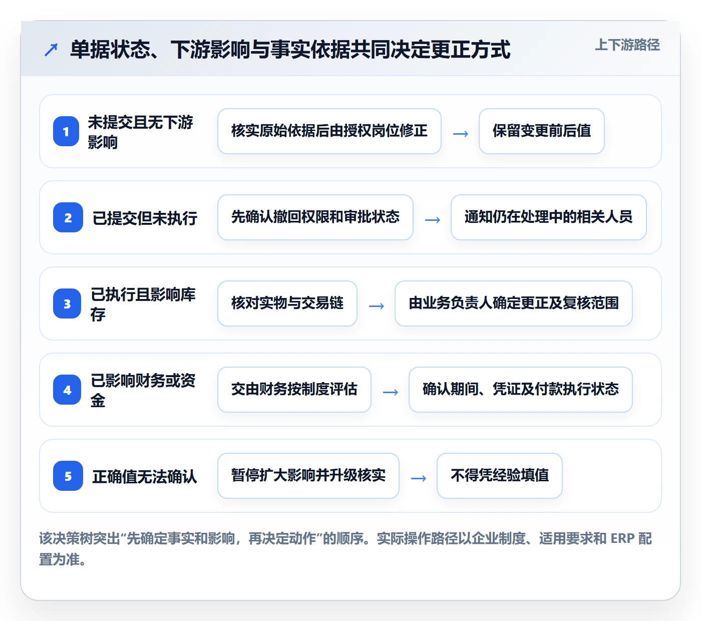 erp数据录入场景解析：错误修正中的日常管理怎么处理