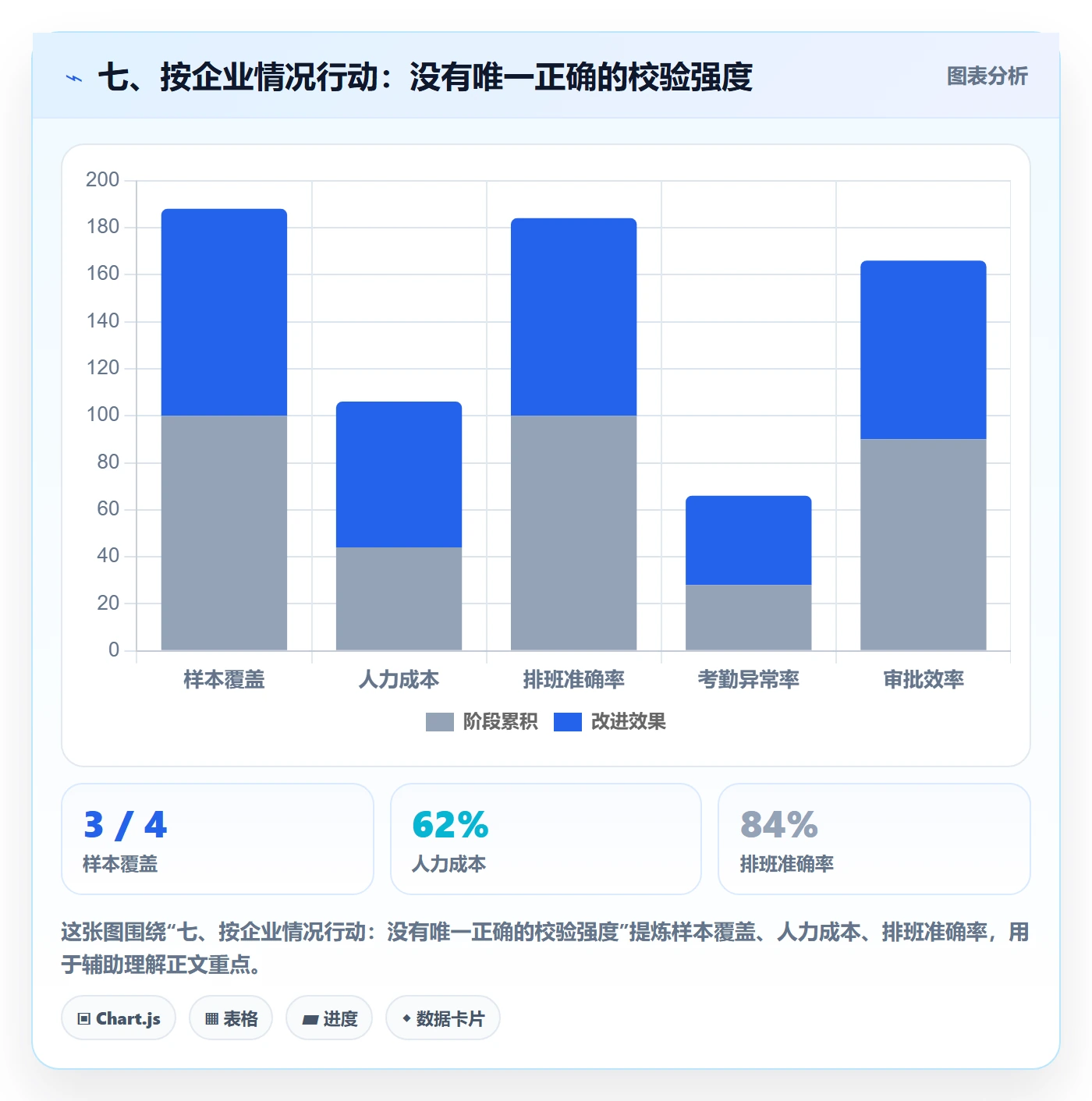 七、按企业情况行动：没有唯一正确的校验强度