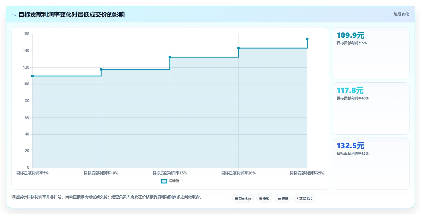电商利润计算：经营负责人对比指南：不同销售收入方案如何影响改善商品定价