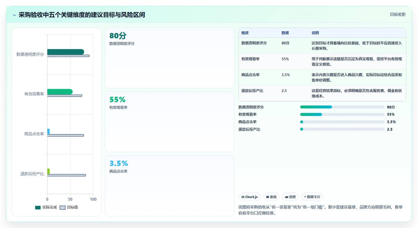 直播数据复盘:品牌商家采购前必读:评估投流效率时如何避开互动率低