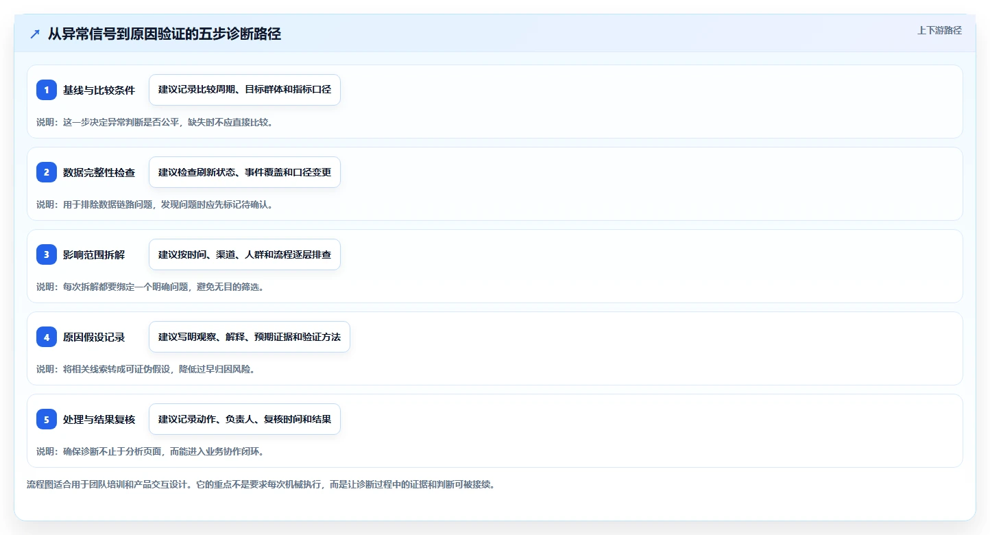 运营数据进阶课：围绕异常诊断完善核心功能