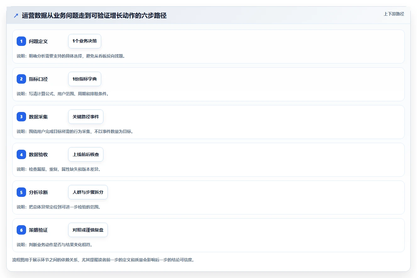 运营数据优化清单：数据采集与增长策略的关键动作