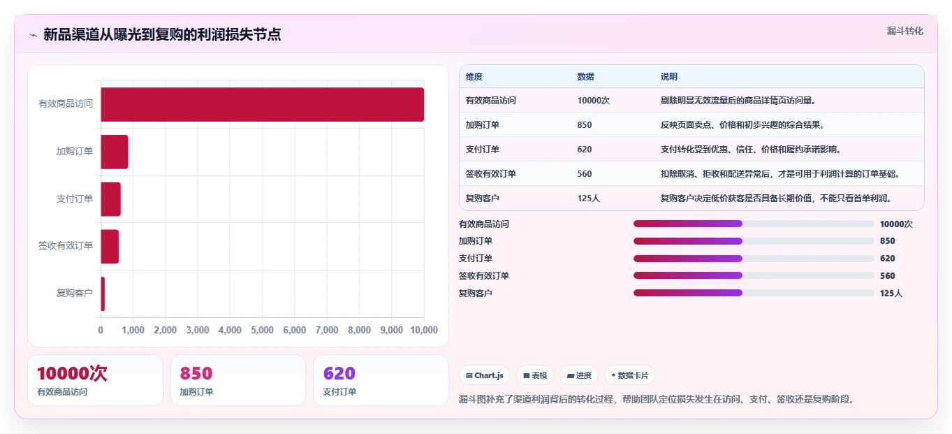 电商利润计算：经营负责人年度规划：新品定价怎样持续改善比较渠道价值