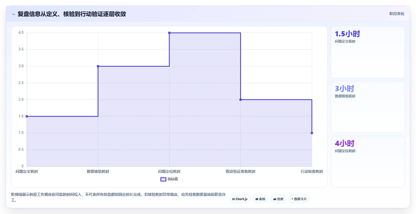 运营数据操作手册：复盘报告对应的精细化运营步骤