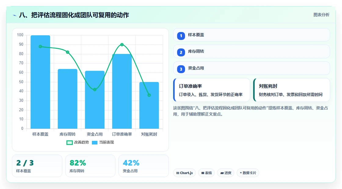 八、把评估流程固化成团队可复用的动作