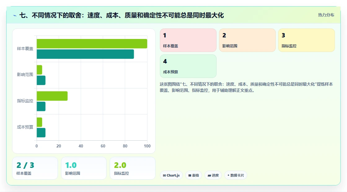 七、不同情况下的取舍：速度、成本、质量和确定性不可能总是同时最大化