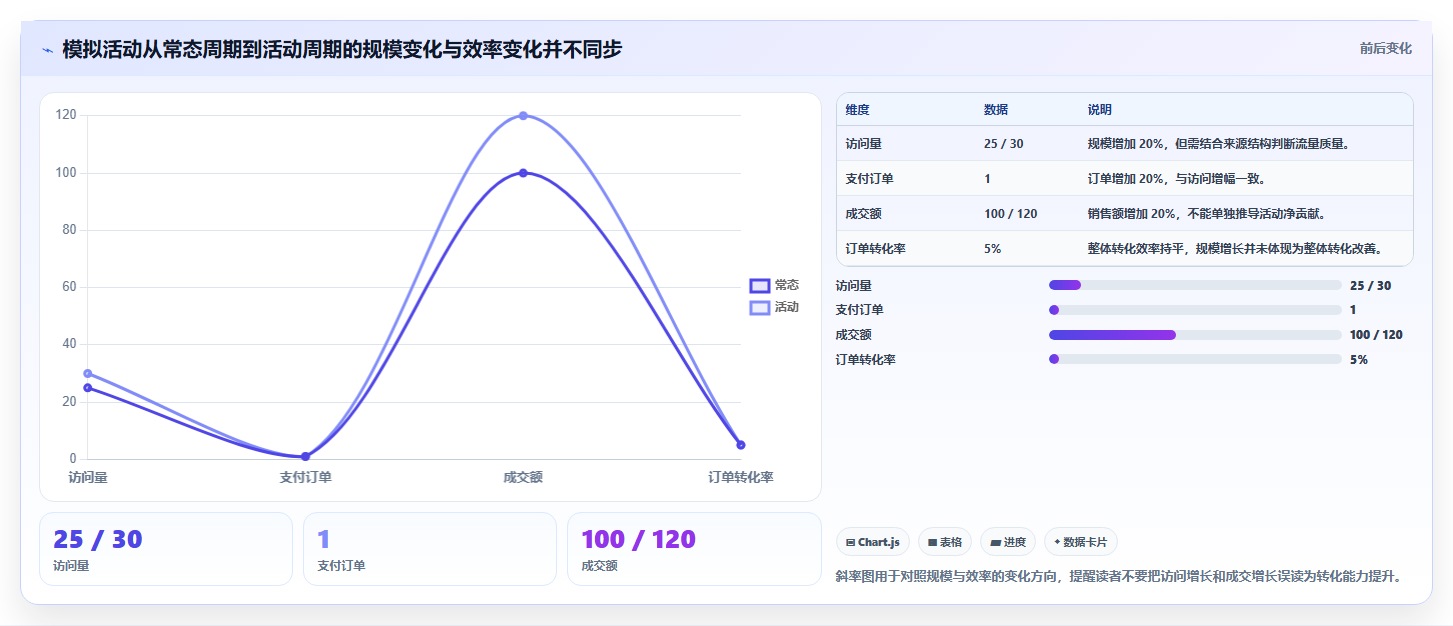 电商数据运营问题诊断：活动评估如何用系统搭建改进