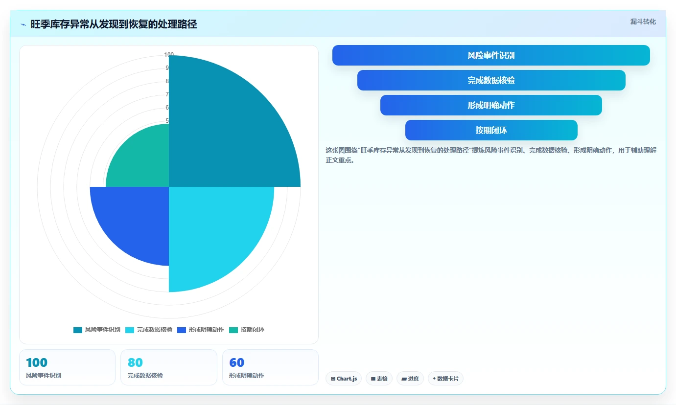 仓库安全库存管理升级方案：用旺季准备改善动态调整