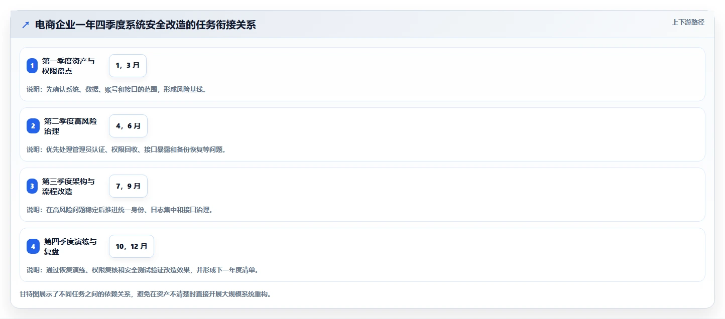 电商系统开发：电商企业年度规划：系统改造怎样持续改善增强数据安全