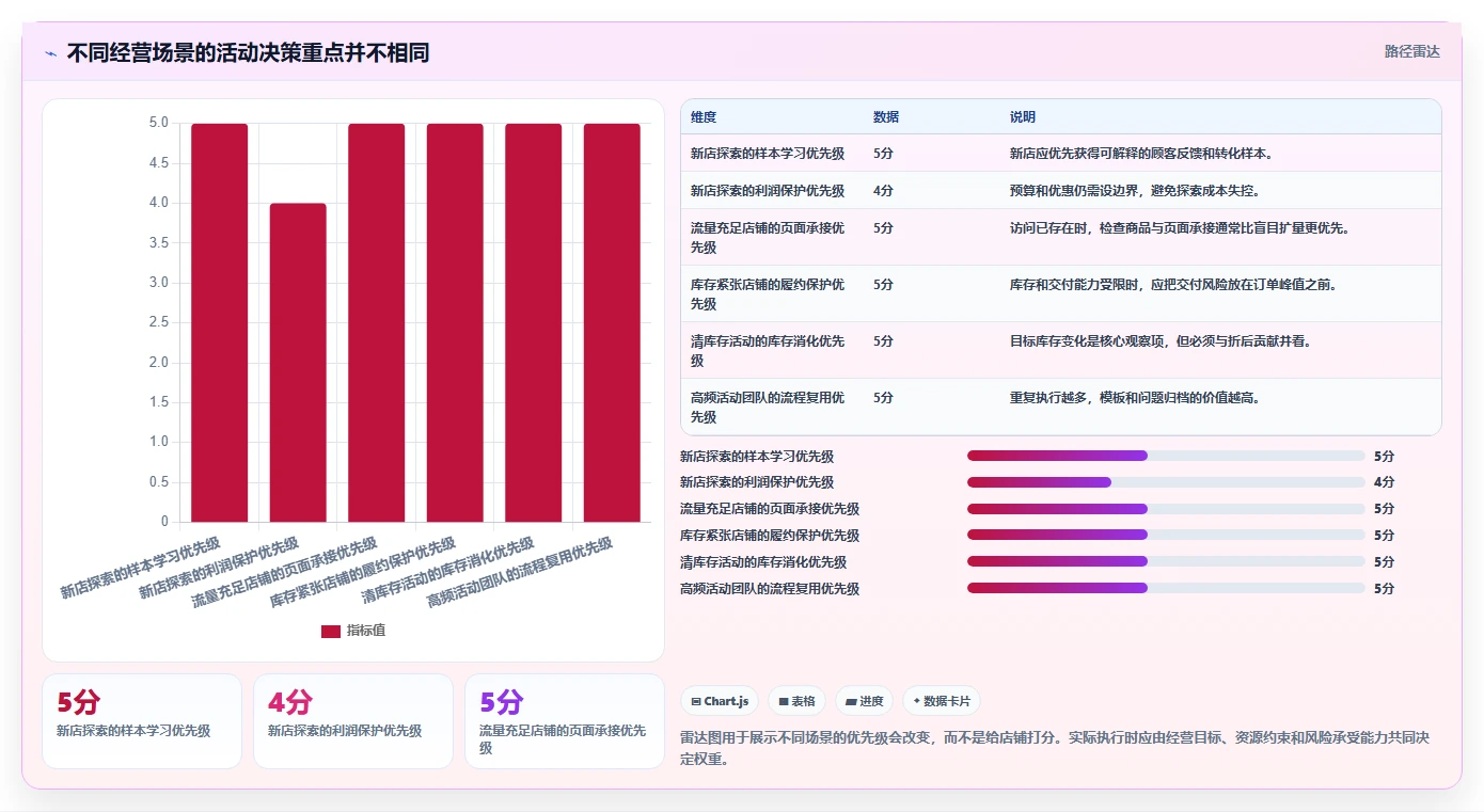 店铺运营包括哪些方面使用技巧：活动运营对应的标准化管理方法