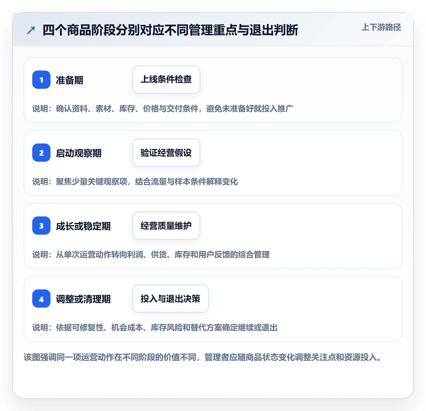 店铺运营管理进阶课：围绕商品节奏完善效率提升