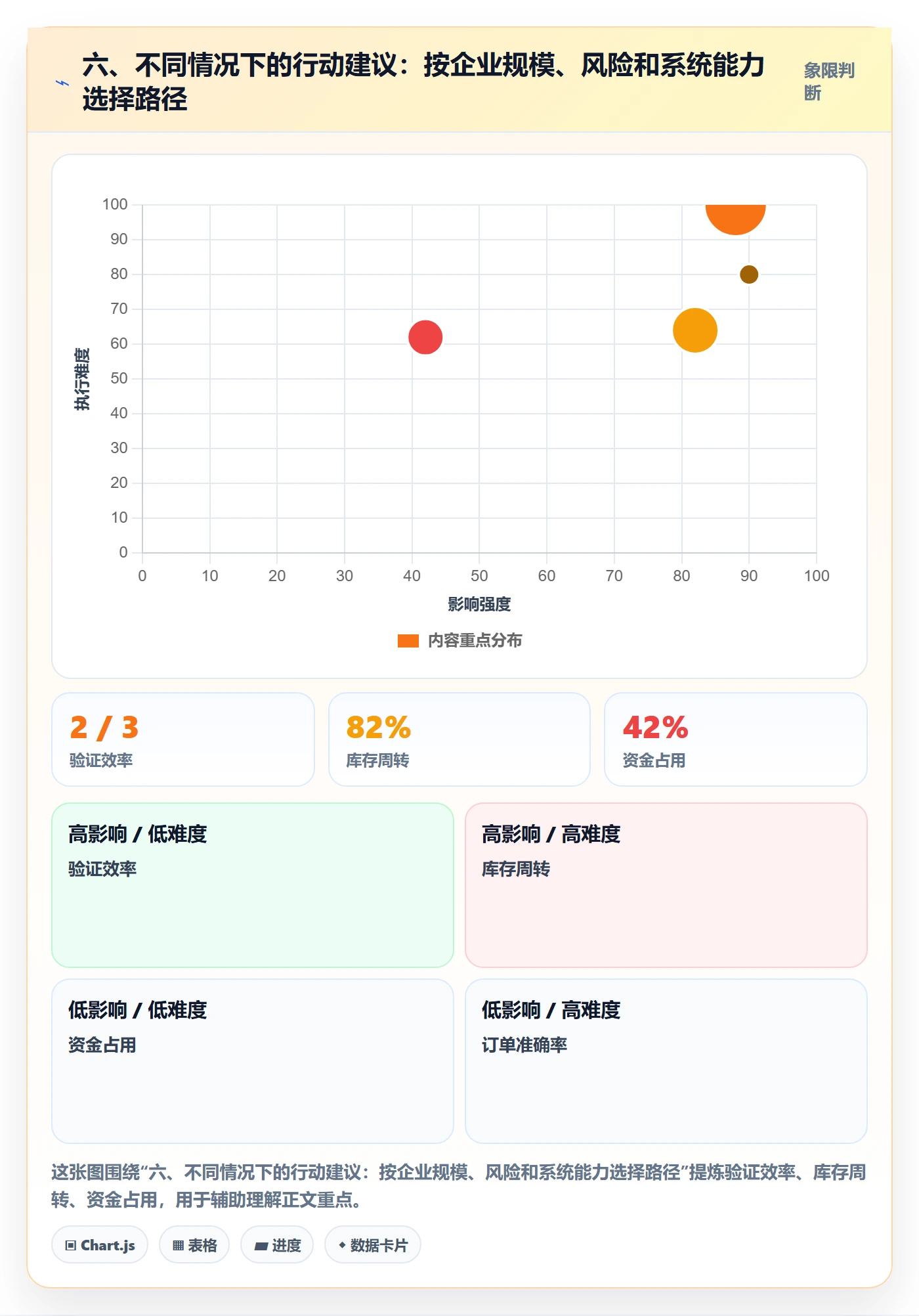 六、不同情况下的行动建议：按企业规模、风险和系统能力选择路径