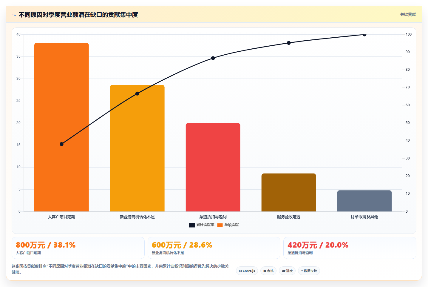 营业额分析：财务人员评估框架：增长预测是否真正带来跟踪目标差距