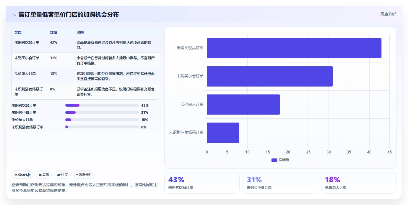 餐饮店报表:连锁品牌年度规划:月度汇报怎样持续改善提升客单价
