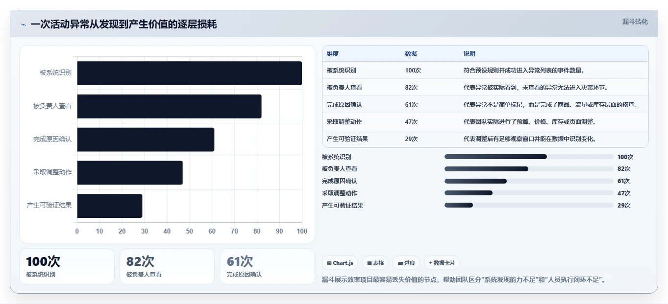 电商辅助软件：运营助理复盘框架：效率升级如何定位效果难评估