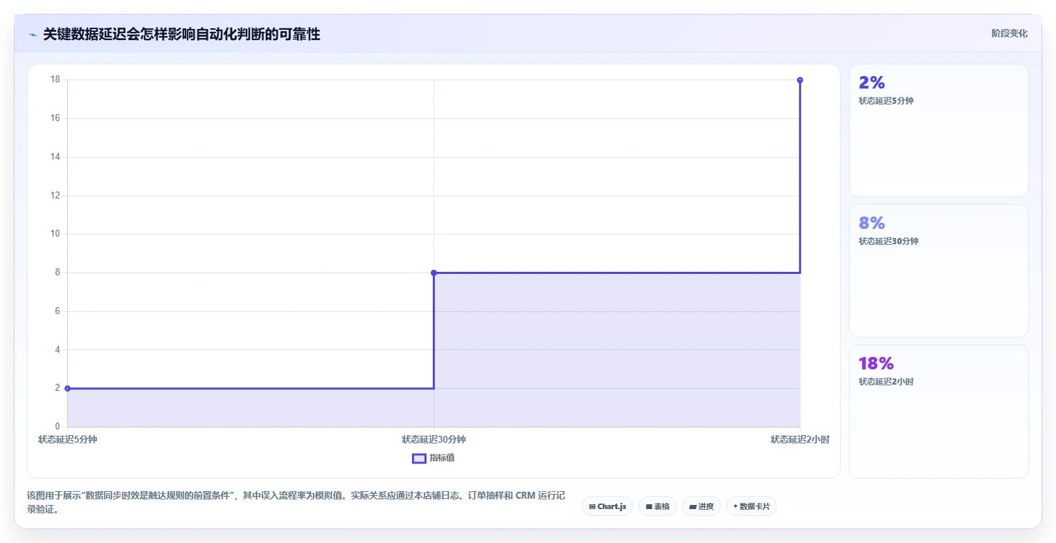 电商crm系统配置指南：自动营销需要哪些旺季准备设置