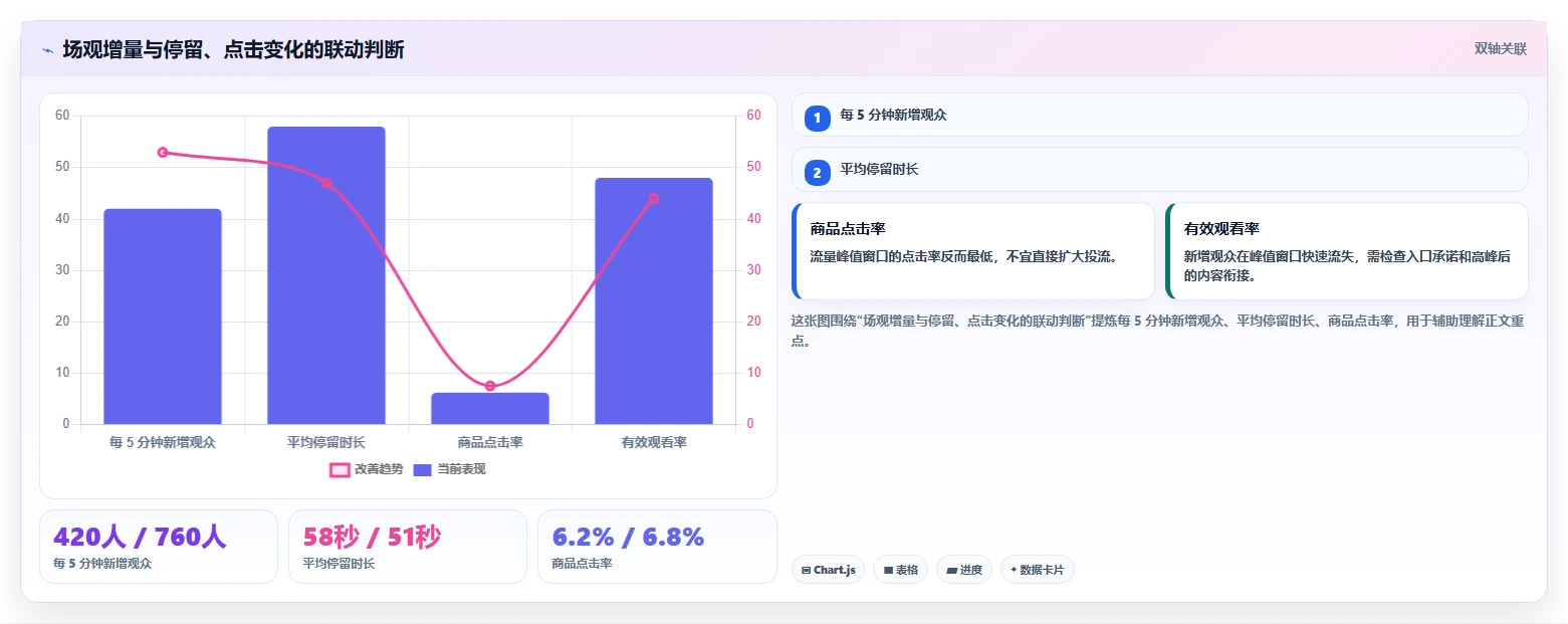 直播数据复盘：直播运营避坑版复盘：围绕场观趋势提炼下一步动作