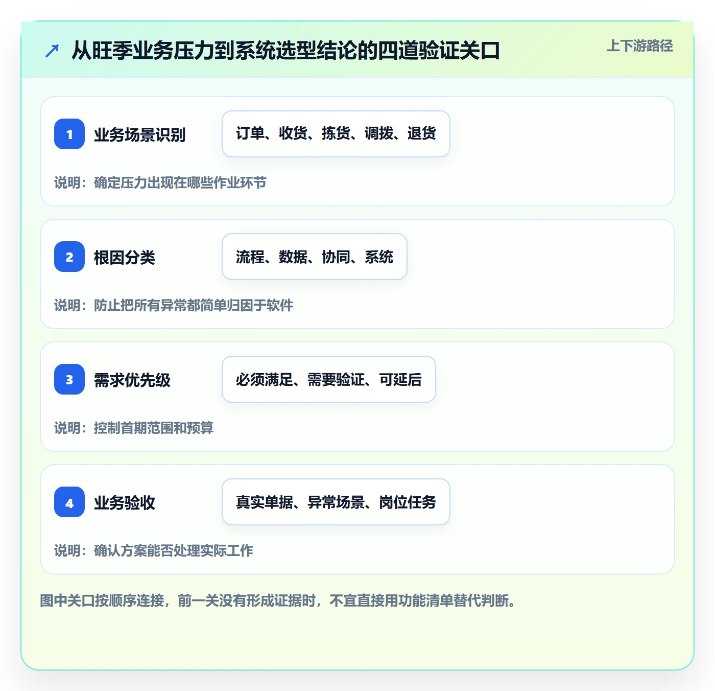库存管理系统升级方案：用旺季准备改善系统选型