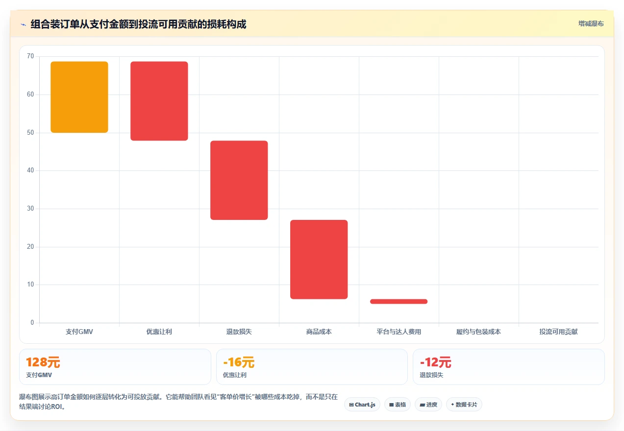 直播数据复盘：增长团队从数据到行动：用客单价实现优化投流效率