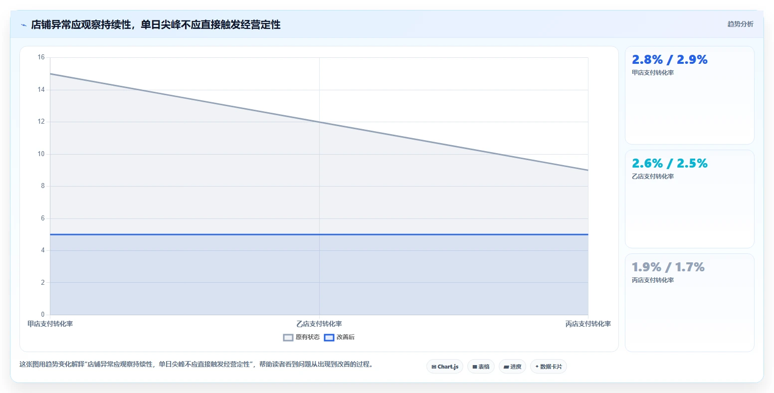 电商数据运营怎么选？指标拆解相关的多店经营判断标准
