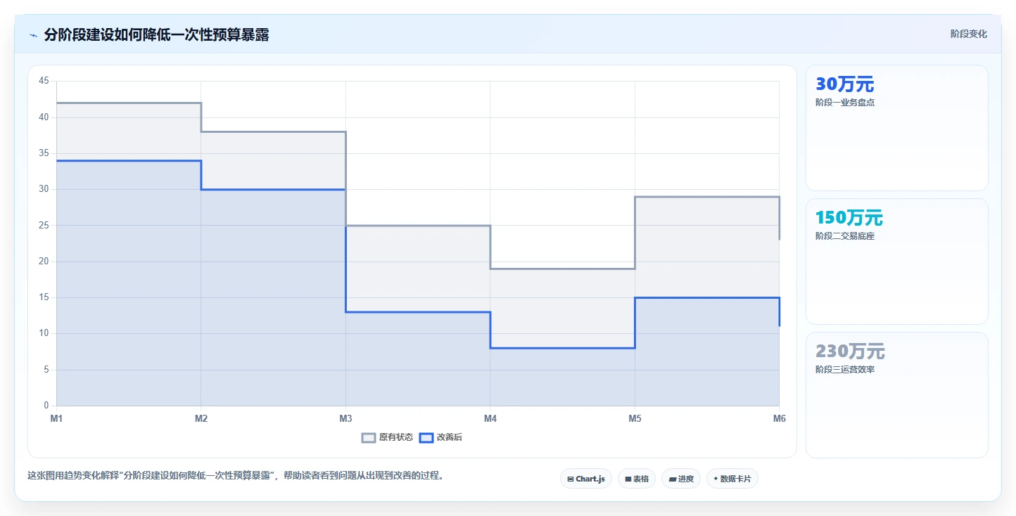 电商系统开发:电商企业落地路线图:从长期迭代走向控制开发预算