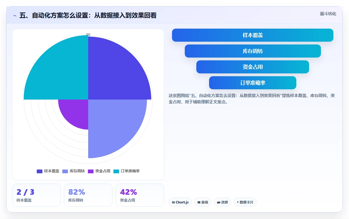 五、自动化方案怎么设置：从数据接入到效果回看