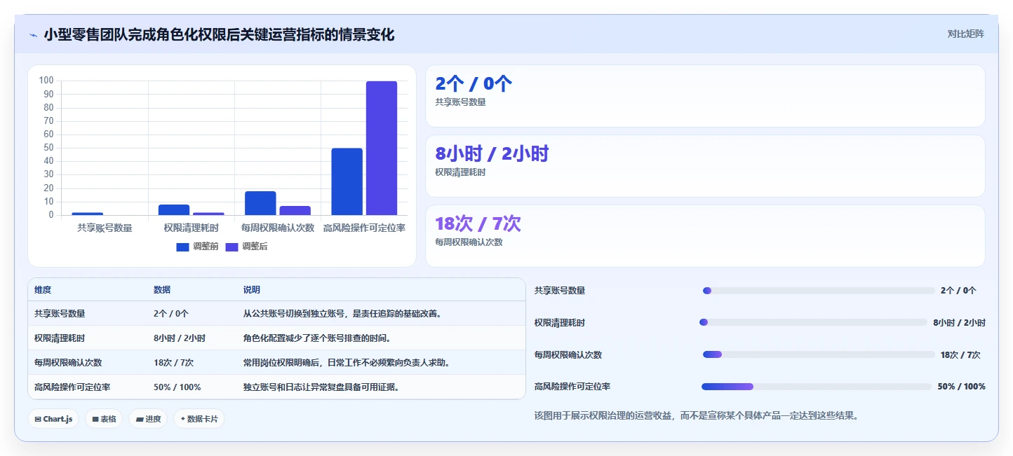 运营管理平台运营框架：把权限管理纳入中小商家