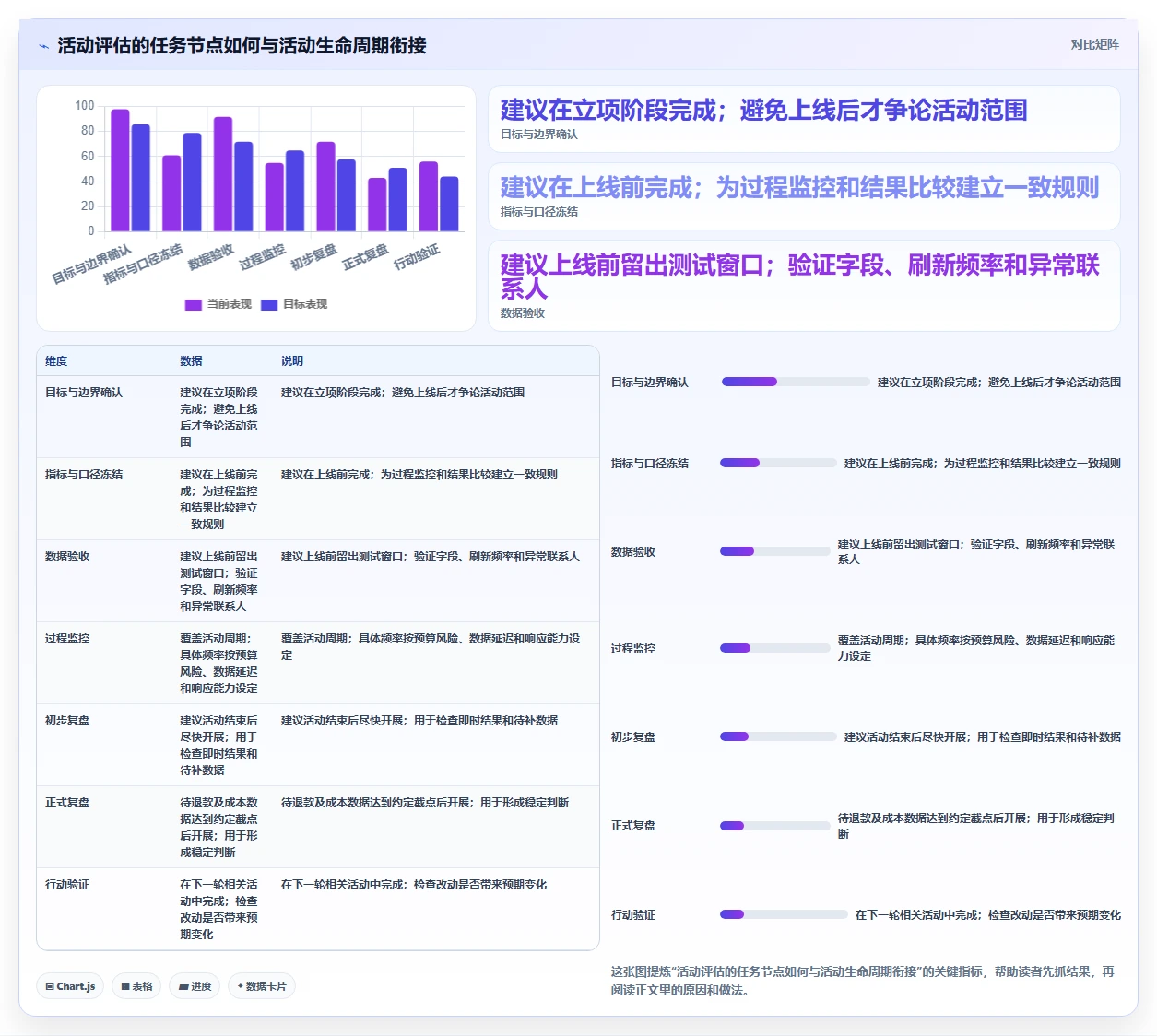 电商数据运营能力清单：流程设计需要覆盖哪些活动评估事项