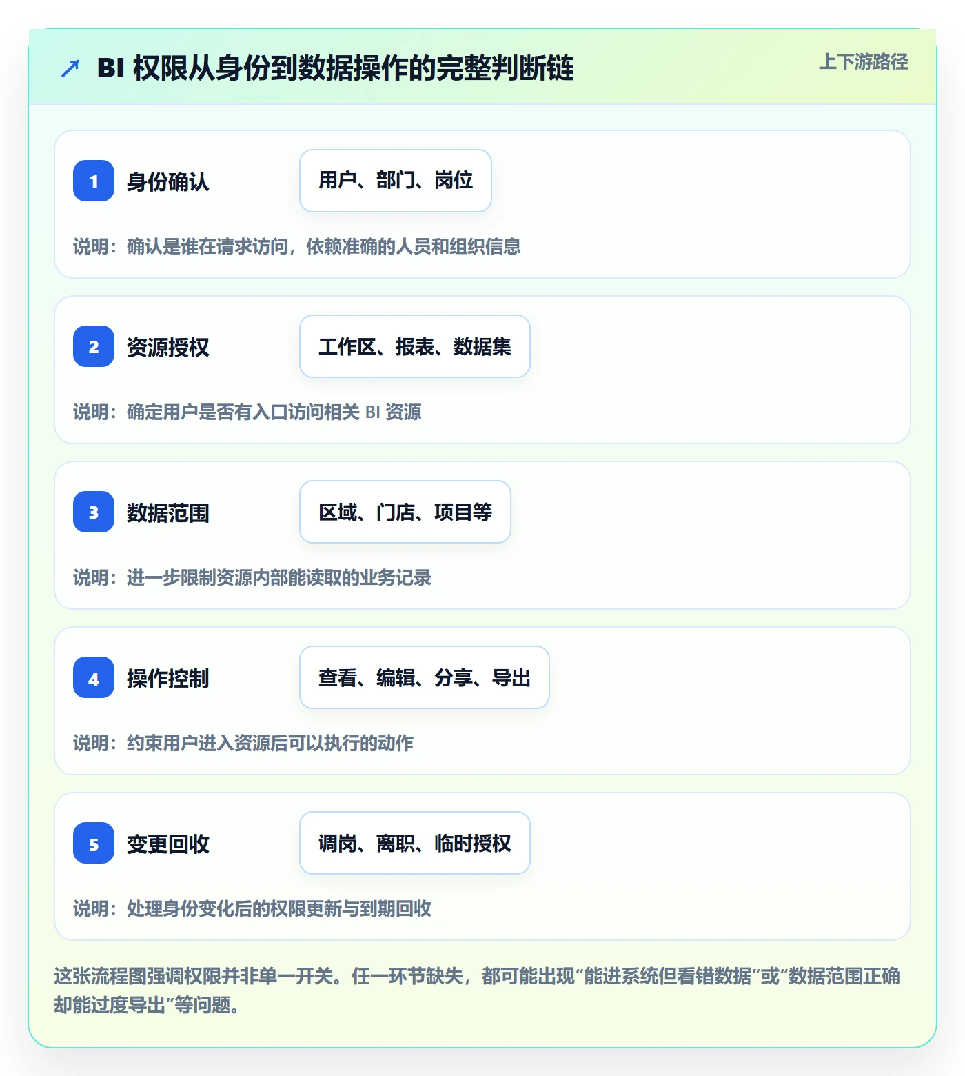 bi 平台怎么落地？从权限体系讲清新手避坑