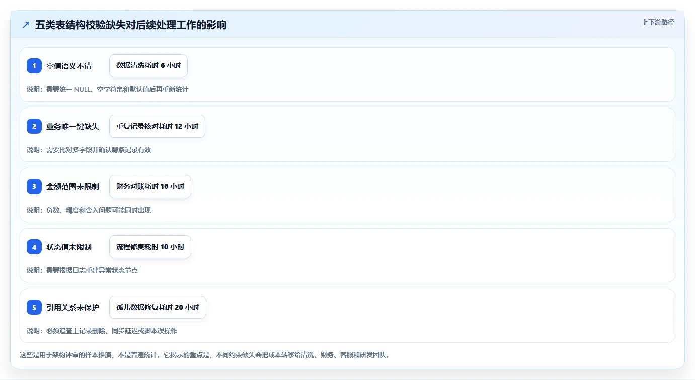 数据库存：架构师选型思路：表结构设计应重点评估数据校验