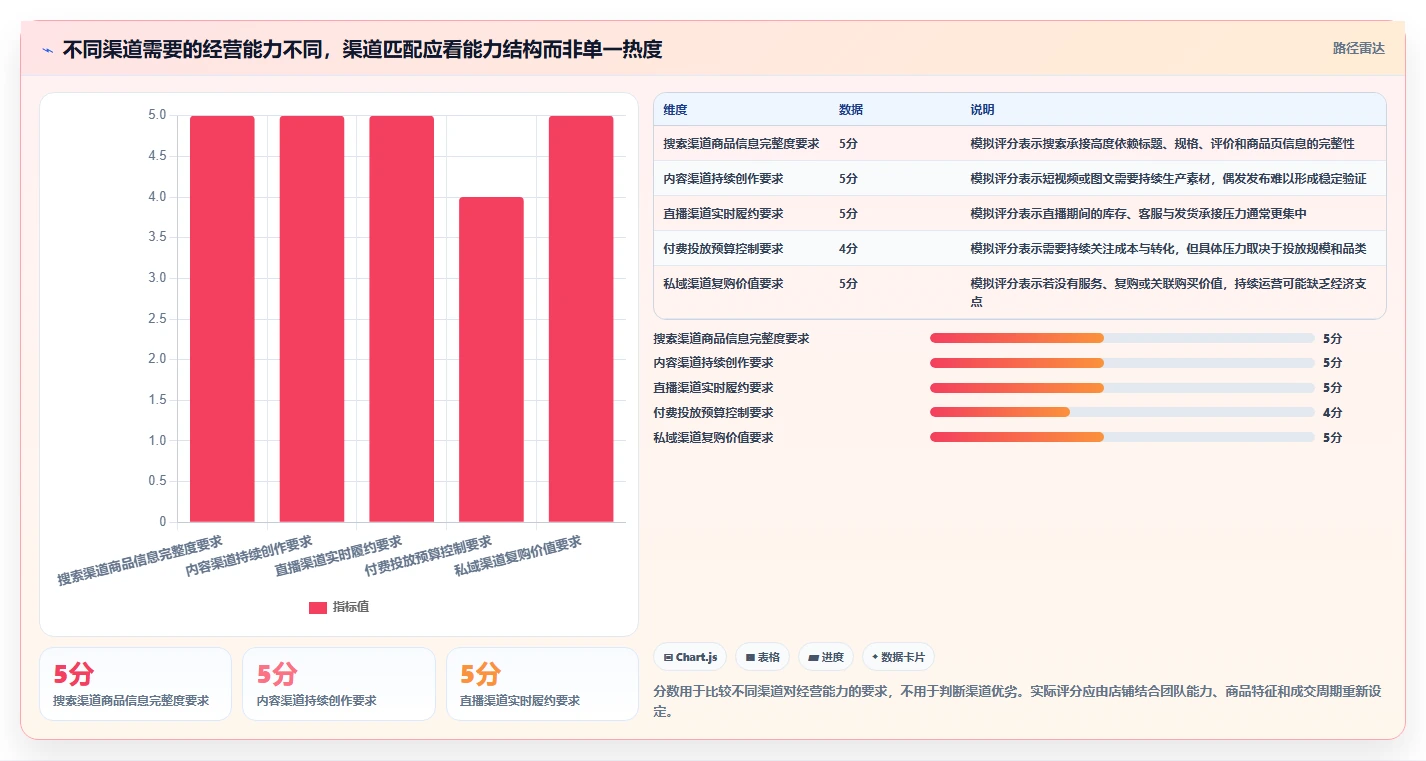 如何运营好一个店铺决策指南：用系统搭建判断流量获取方案