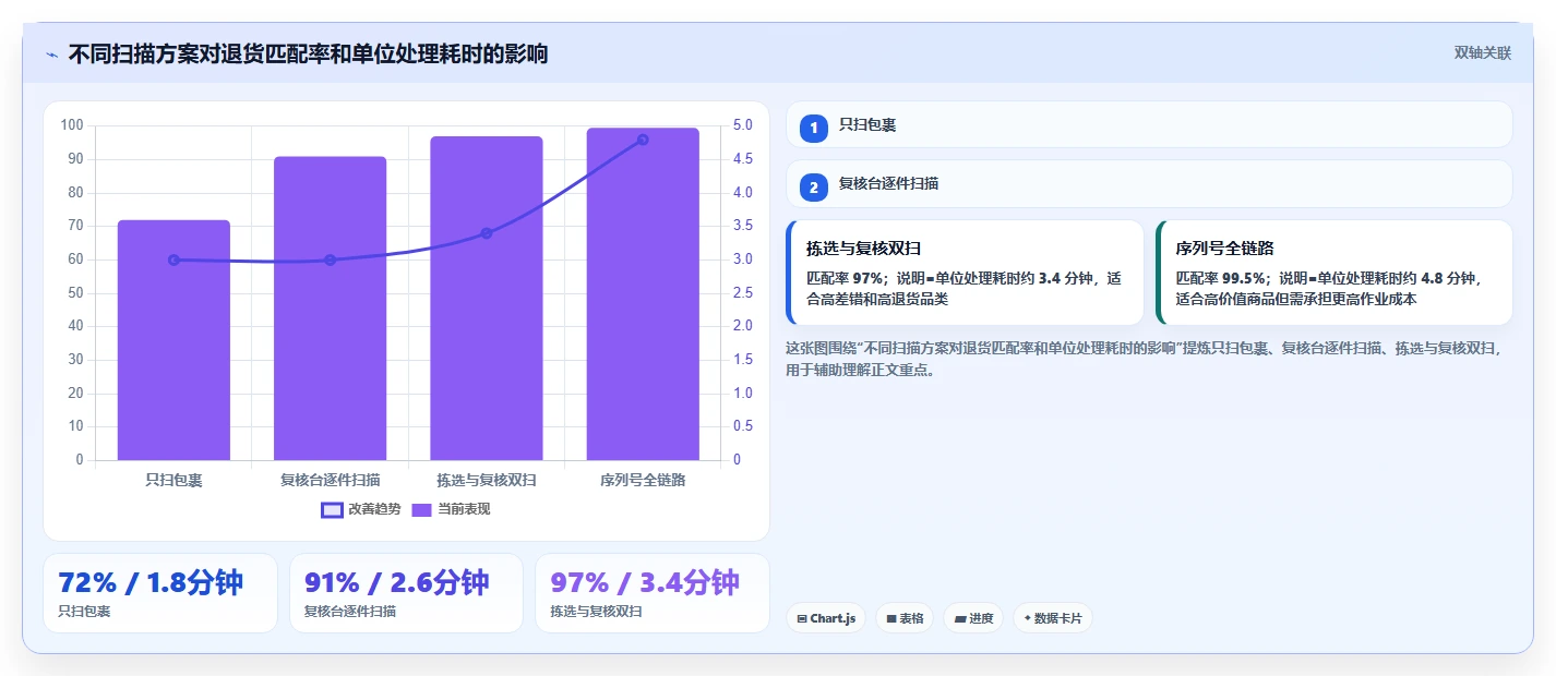 电商仓储管理:财务人员问题诊断:波次拣选卡在退货难追怎么办