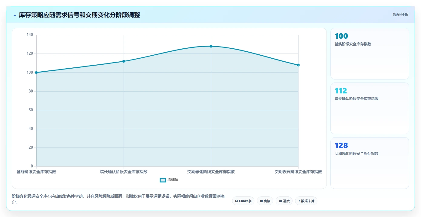 仓库安全库存管理运营框架：把安全库存公式纳入增长策略