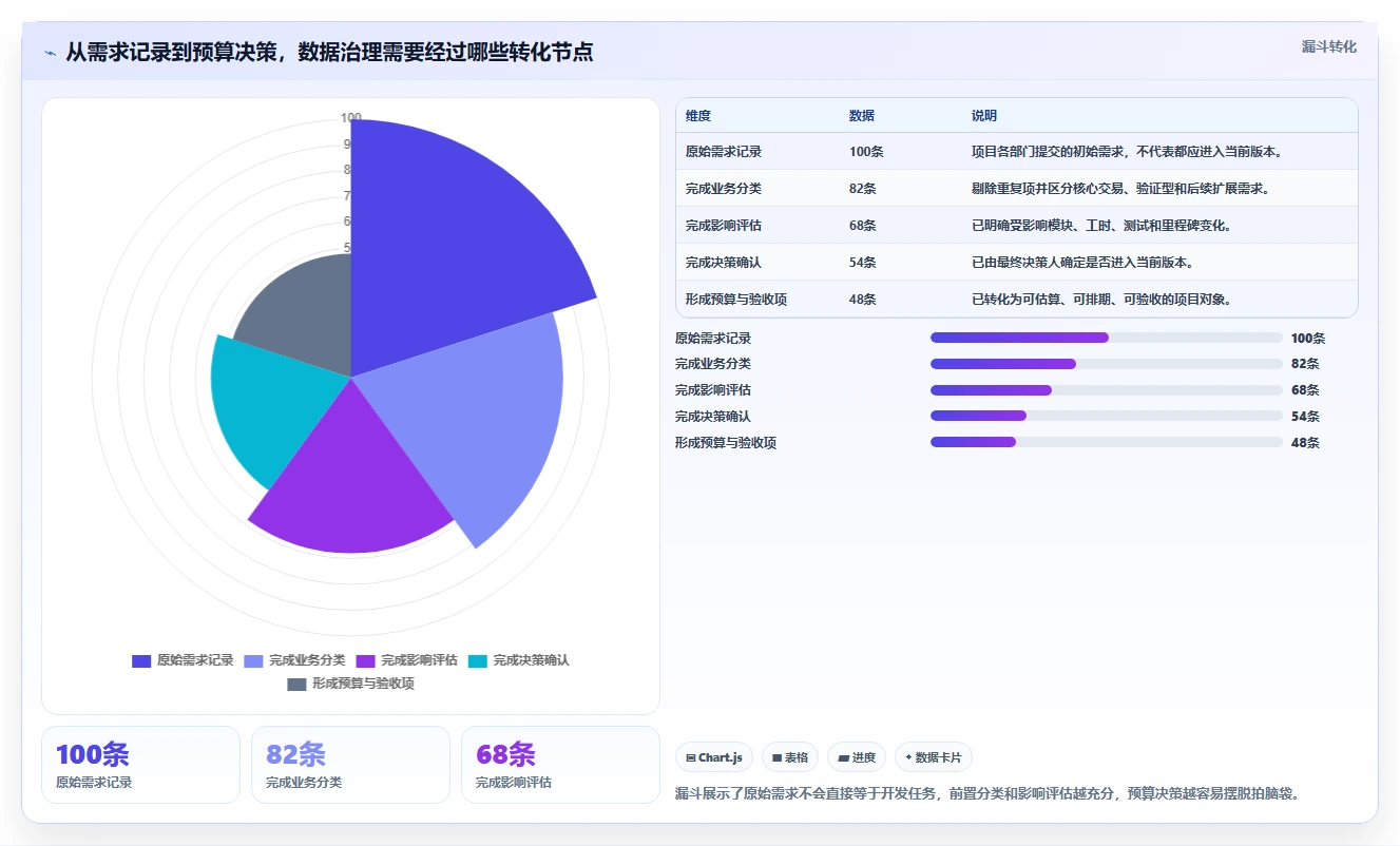 电商系统开发：品牌商家核心指标：判断项目预算是否正在缓解需求反复