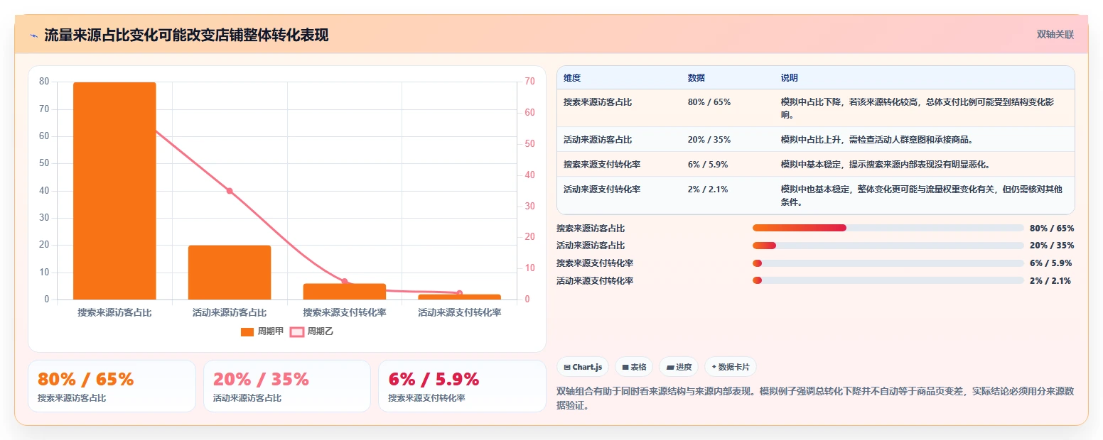 如何运营好一个店铺数据方法：用转化优化支撑新手避坑判断
