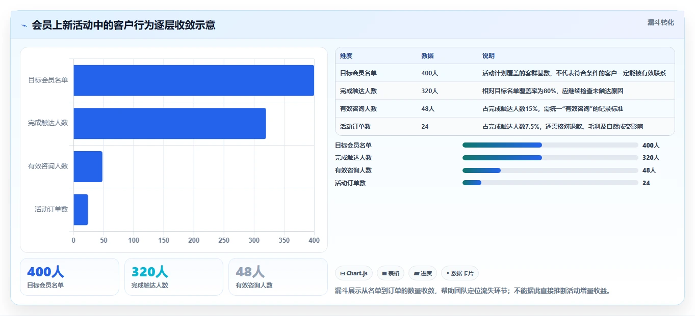 如何运营好一个店铺应用思路：围绕活动策划拆解选型方法