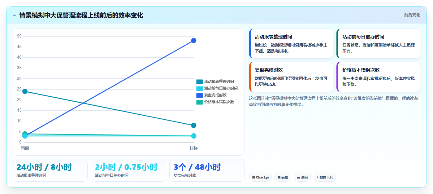 电商管理方案设计：营销活动场景的工具对比怎么做