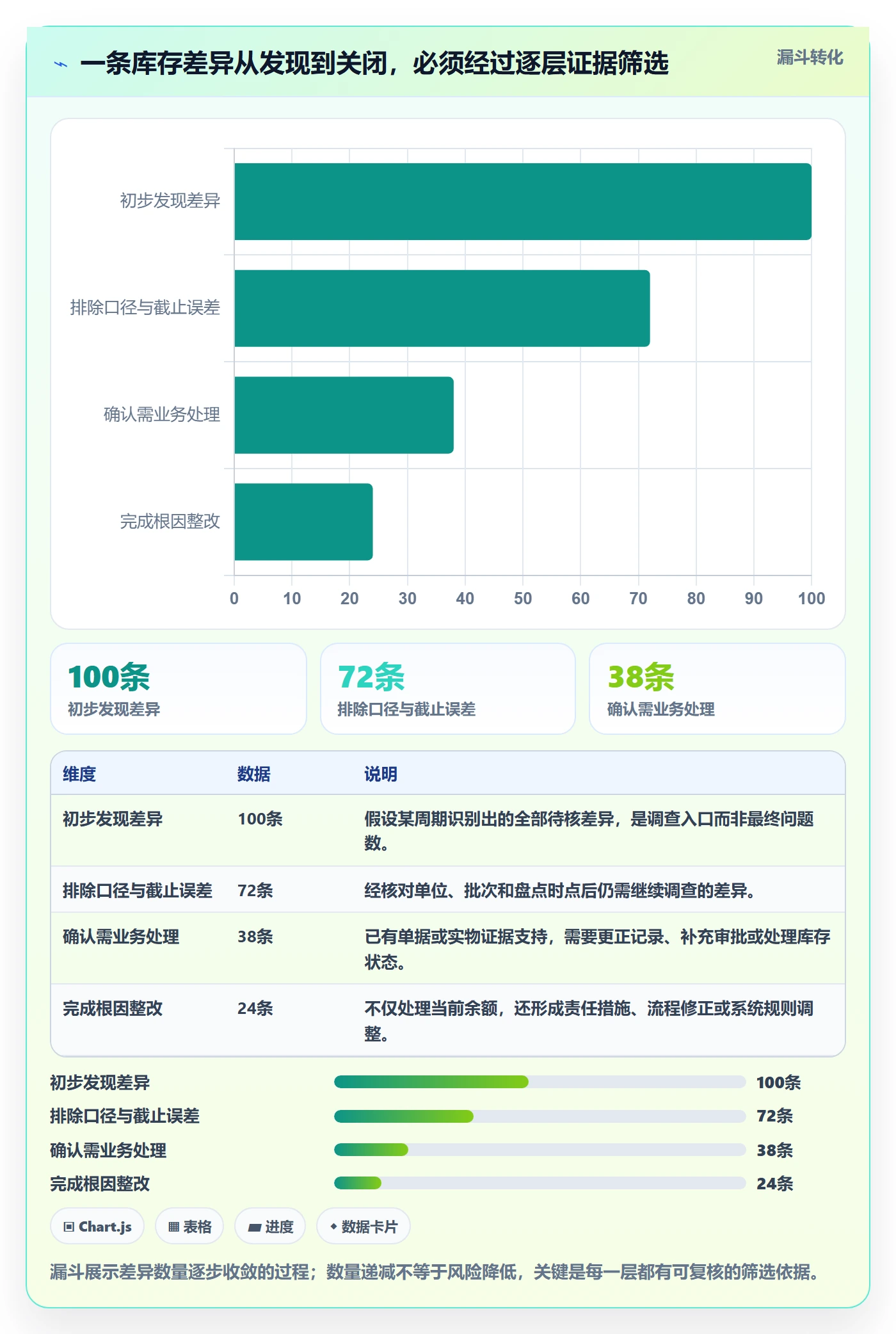 库存管理系统检查方法：通过盘点管理评估风险排查质量