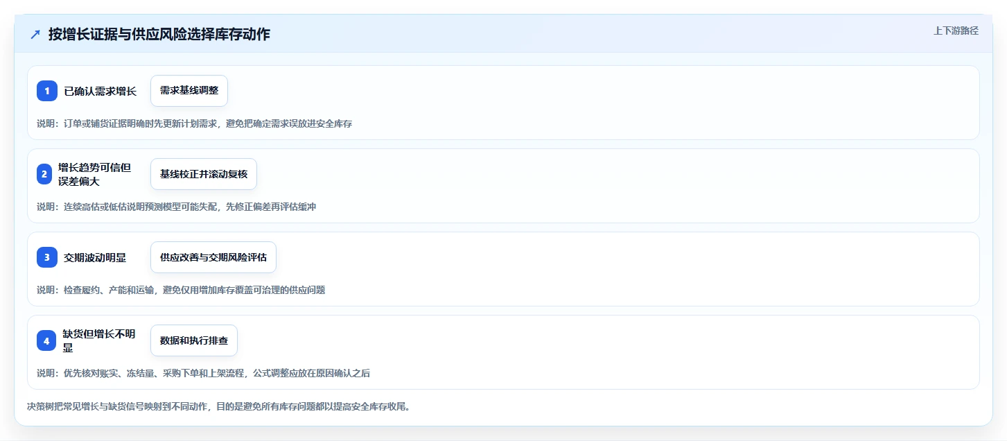 仓库安全库存管理场景解析：安全库存公式中的增长策略怎么处理