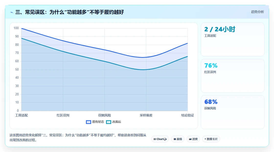 三、常见误区：为什么“功能越多”不等于履约越好