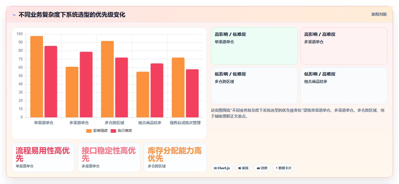 电商进销存：增长负责人风险清单：团队标准化最需警惕的选型踩坑