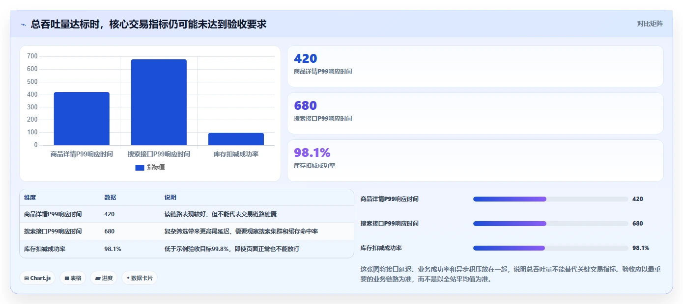 电商系统开发：项目经理评估框架：系统架构是否真正带来保障高峰性能