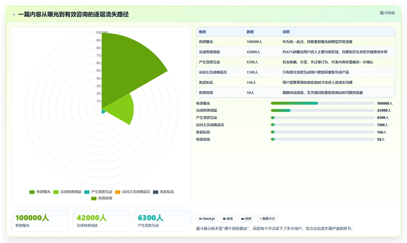 小红书数据分析：数据分析师精细化指南：从互动质量发现数据不会看根因