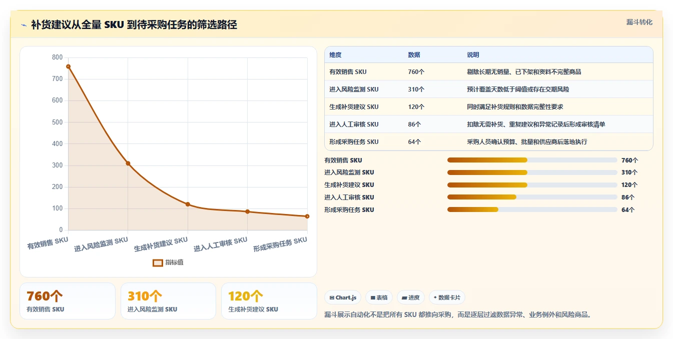 电商库存怎么用？补货计划场景下的自动化方案拆解