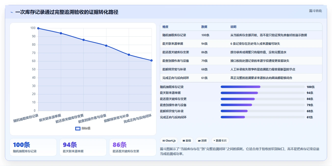 数据库存：仓储系统团队对比指南：不同数据校验方案如何影响支持完整追溯