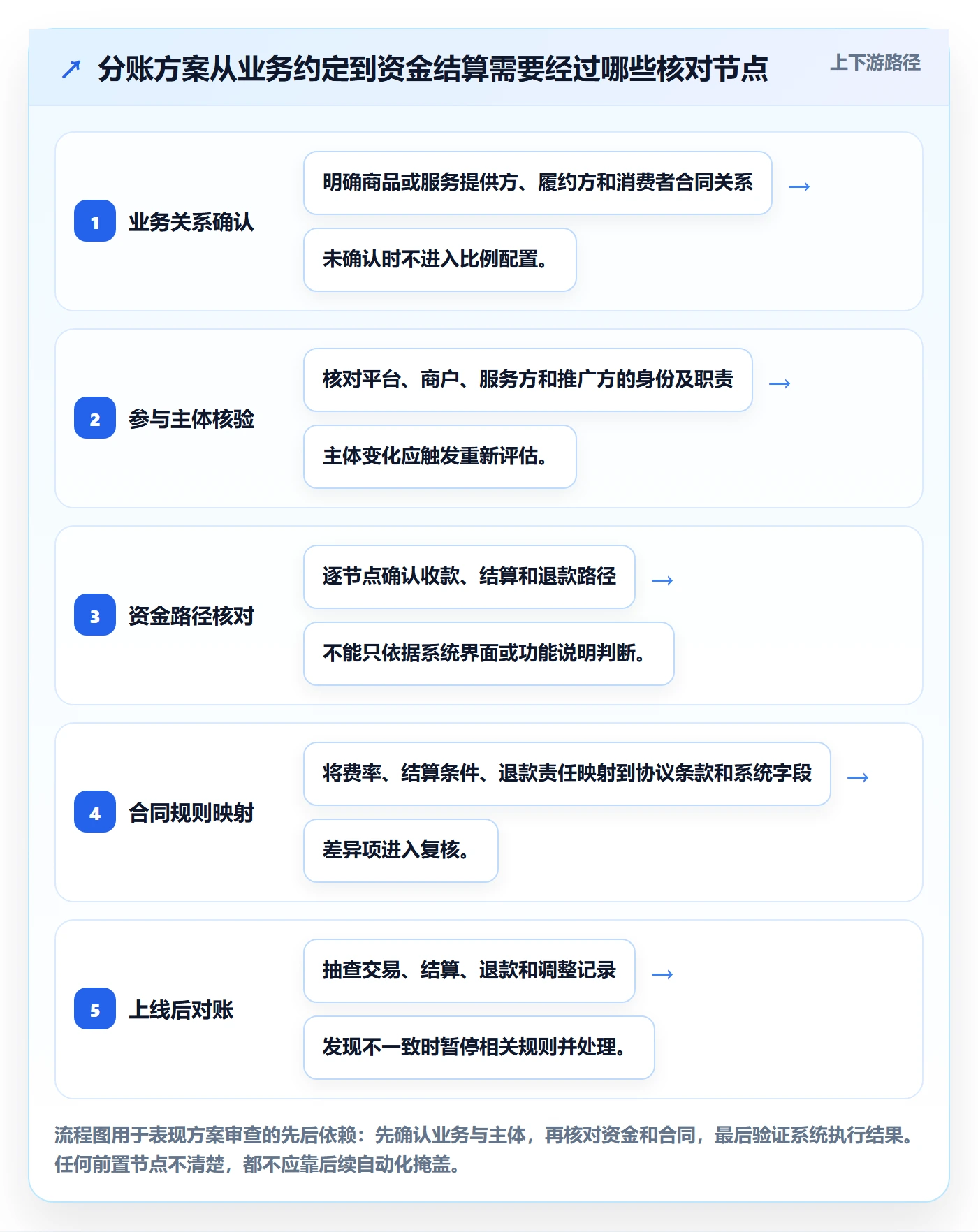 想做好分账系统，先掌握增长策略中的合规要求