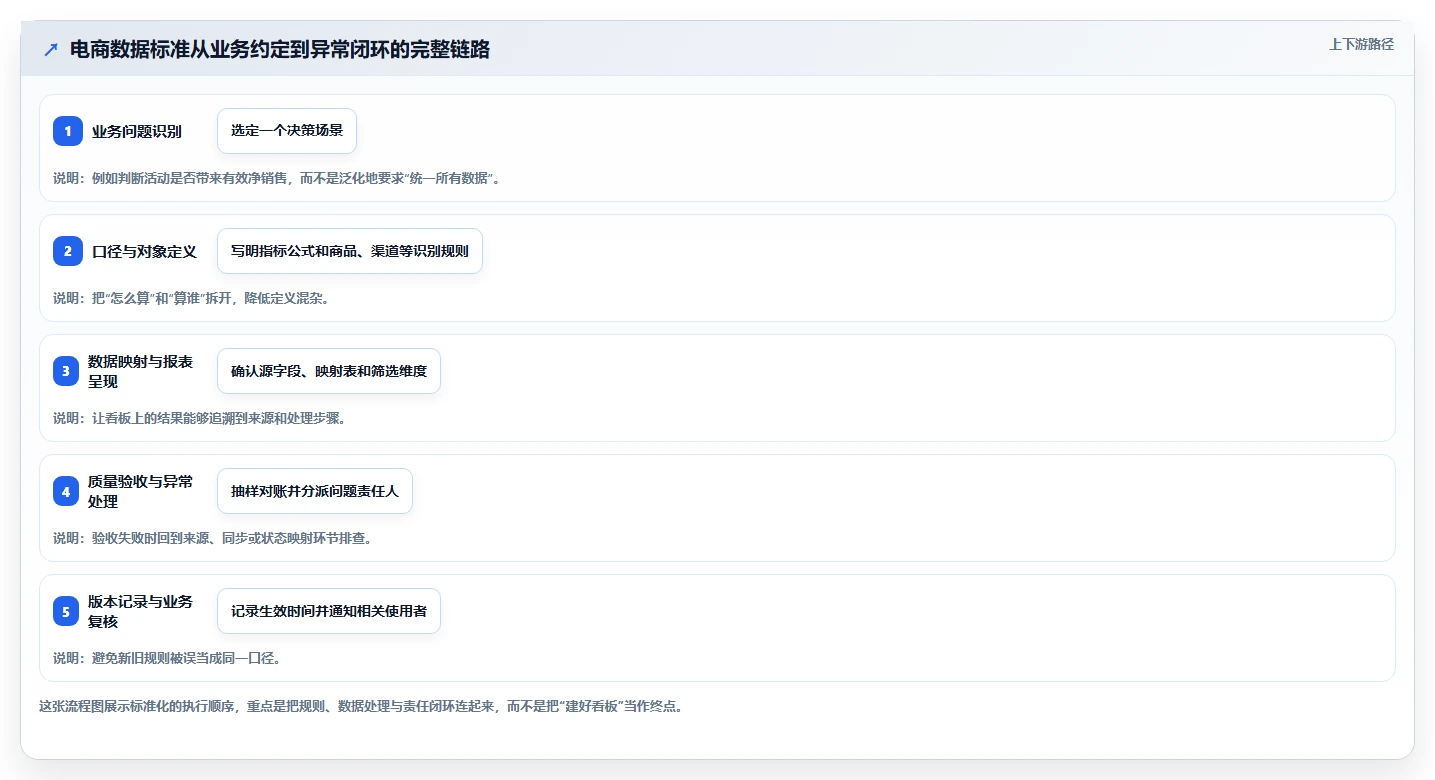 电商数据运营配置指南：数据体系需要哪些标准化管理设置
